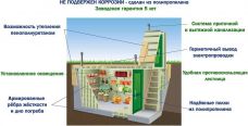 Гринлос Погреб ДТБ 3500*2000*2000